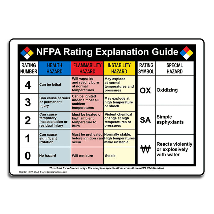 NFPA 704 NFPA Rating Guide Sign NFPA-Chart-1 NFPA Diamonds